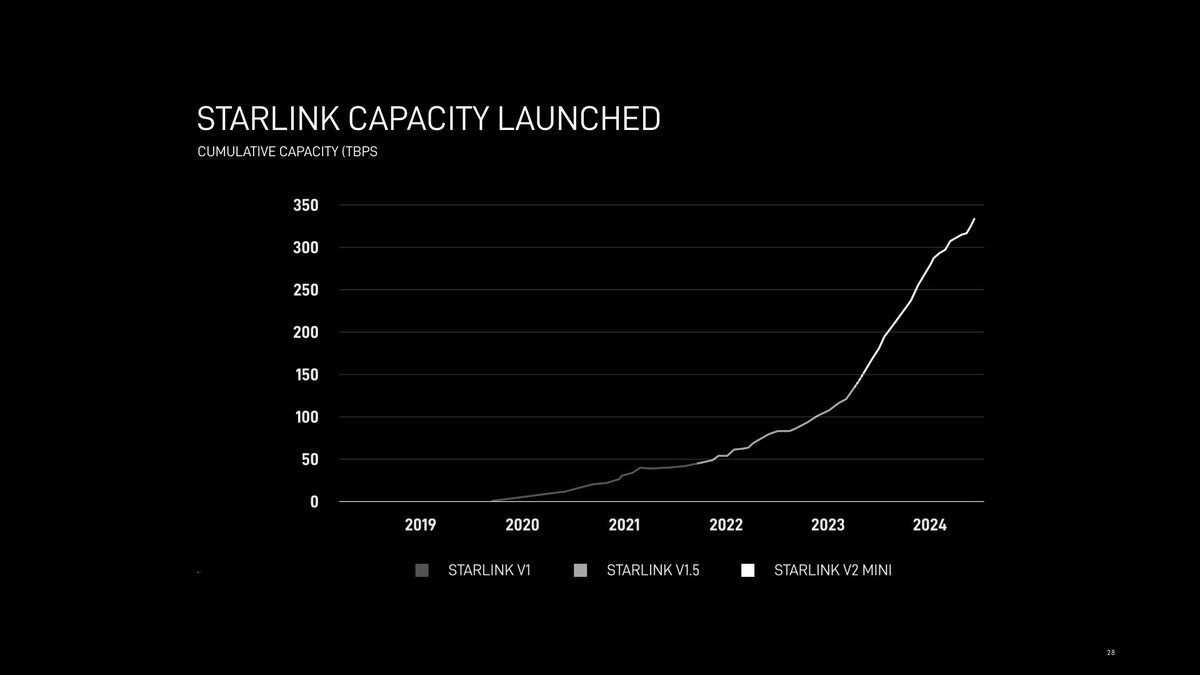 With Falcon 9’s increased launch rate and the enhanced V2 Mini satellites, we were able to add more than 300 Tbps of capacity to the network