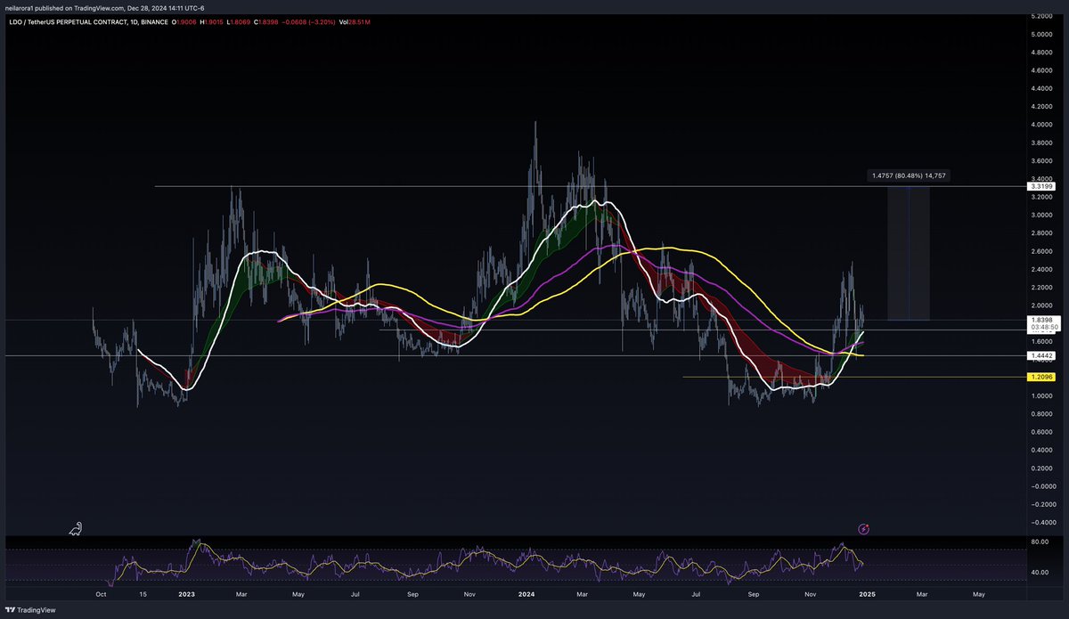 neilarora16's tweet image. $LDO 

Stay above $1.44 long enough and you see $3+ eventually 

$ETH staking narrative should help push this one up in the new year too
