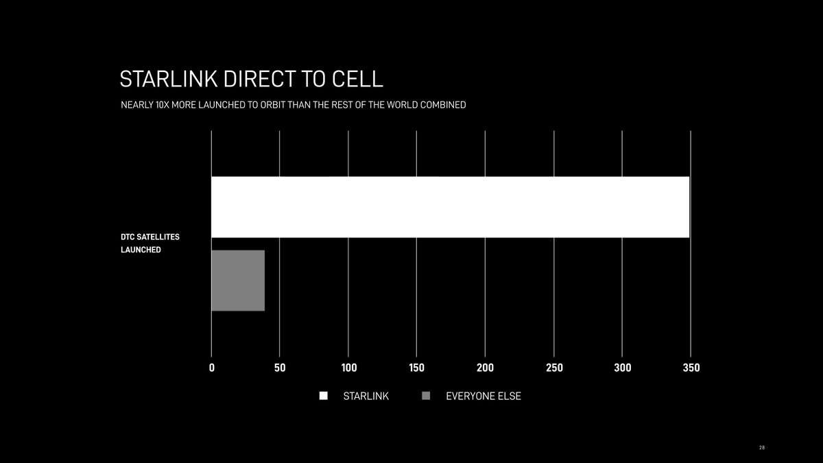 SpaceX’s first launch of 2024 deployed our first set of Starlink sats with the Direct to Cell capability to help end cell-phone dead zones. Today, the Direct to Cell constellation is nearly 10x the size of all other operators pursuing a similar capability combined