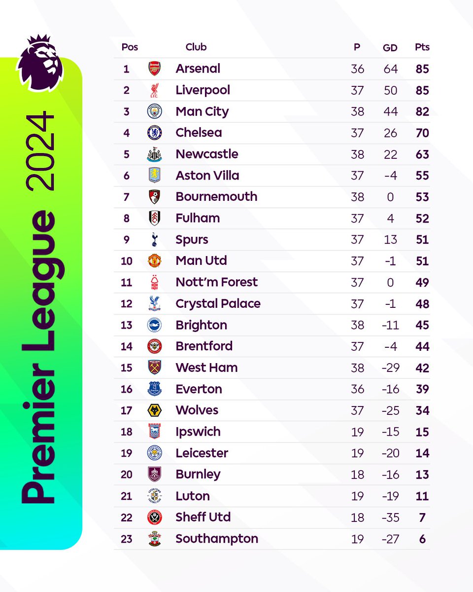 Introducing the Premier League table for the calendar year...