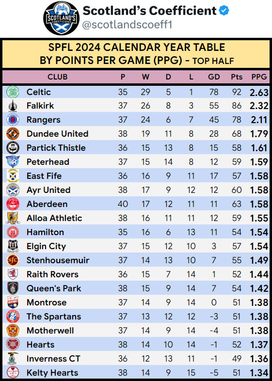 scotlandscoeff1's tweet photo. 📅🧮 SPFL 42 TEAM 2024 TABLE 🧮📅

📊 At the end of 2024, here are the 42 SPFL teams ranked by points per game earned in 2024, divided into a top and bottom half of 21 teams each. 

❌ It is exactly 42 teams as of course nobody was relegated out of the SPFL pyramid in 2024 as Scotland's third oldest club - Stranraer - avoided relegation by winning their relegation playoff 5-3 Vs East Kilbride.

⚽️ The table is comprised of results from league matches only, with points deductions removed so that the table reflects only on field performance. Some teams of course will have results from across two divisions due to promotion or relegation in May.

_____

_____
3 CLUBS AVERAGING 2+ PTS PER GAME

🍀 As expected for 2024, Celtic were top for all metrics; most points (92), most wins (29), most goals scored (97), and had the best goal difference (+67). Celtic lost only one match in 2024 (2-0 at Tynecastle in March) and had the least number of draws (5) as they averaged a colossal 2.63 points per game.

🐴 2nd in the table based on PPG was Falkirk at 2.32 ppg. After an incredible unbeaten season in League 1, they are still on course for back-to-back promotions as they sit top of the Championship with only 3 defeats thus far. Rangers were the only other side in Scotland to average more than 2pts per game across 2024.

_____
PERFECT SYMMETRY

🦌 Ross County had the worst goal difference in 2024 (-38) while Montrose were the only side with a goal difference of exactly 0 – scoring and conceding 50 times. 

⚖️ In fact, Montrose had a perfectly symmetrical record with that zero goal difference coming from both 14 wins and 14 losses. Motherwell and Hearts both had 14 wins and 14 losses in 2024 but with a GD of -4 and -1 respectively. Clyde had 12 wins & 12 losses, with a GD of -1. 15 teams out of 42 had a positive goal difference, while Inverness C.T and Kelty Hearts are the last two teams to make up the top 21 performing clubs in 2024.

_____
ANNUS HORRIBILIS

🚜 It was a torrid year for St Johnstone, bottom of the entire SPFL table on PPG as nobody earned less points (30), had less wins (8) and the Perth Saints suffered by far the most losses (24). 

📉 They were one of only 4 teams to average less than a point a game, along with Stranraer, Edinburgh City and relegation rivals Ross County.

1⃣ Dunfermline (38) and Airdrieonians (37) both earned exactly the same number of points as games played to give them their somewhat boring 1 point per game average.