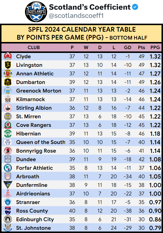 scotlandscoeff1's tweet photo. 📅🧮 SPFL 42 TEAM 2024 TABLE 🧮📅

📊 At the end of 2024, here are the 42 SPFL teams ranked by points per game earned in 2024, divided into a top and bottom half of 21 teams each. 

❌ It is exactly 42 teams as of course nobody was relegated out of the SPFL pyramid in 2024 as Scotland's third oldest club - Stranraer - avoided relegation by winning their relegation playoff 5-3 Vs East Kilbride.

⚽️ The table is comprised of results from league matches only, with points deductions removed so that the table reflects only on field performance. Some teams of course will have results from across two divisions due to promotion or relegation in May.

_____

_____
3 CLUBS AVERAGING 2+ PTS PER GAME

🍀 As expected for 2024, Celtic were top for all metrics; most points (92), most wins (29), most goals scored (97), and had the best goal difference (+67). Celtic lost only one match in 2024 (2-0 at Tynecastle in March) and had the least number of draws (5) as they averaged a colossal 2.63 points per game.

🐴 2nd in the table based on PPG was Falkirk at 2.32 ppg. After an incredible unbeaten season in League 1, they are still on course for back-to-back promotions as they sit top of the Championship with only 3 defeats thus far. Rangers were the only other side in Scotland to average more than 2pts per game across 2024.

_____
PERFECT SYMMETRY

🦌 Ross County had the worst goal difference in 2024 (-38) while Montrose were the only side with a goal difference of exactly 0 – scoring and conceding 50 times. 

⚖️ In fact, Montrose had a perfectly symmetrical record with that zero goal difference coming from both 14 wins and 14 losses. Motherwell and Hearts both had 14 wins and 14 losses in 2024 but with a GD of -4 and -1 respectively. Clyde had 12 wins & 12 losses, with a GD of -1. 15 teams out of 42 had a positive goal difference, while Inverness C.T and Kelty Hearts are the last two teams to make up the top 21 performing clubs in 2024.

_____
ANNUS HORRIBILIS

🚜 It was a torrid year for St Johnstone, bottom of the entire SPFL table on PPG as nobody earned less points (30), had less wins (8) and the Perth Saints suffered by far the most losses (24). 

📉 They were one of only 4 teams to average less than a point a game, along with Stranraer, Edinburgh City and relegation rivals Ross County.

1⃣ Dunfermline (38) and Airdrieonians (37) both earned exactly the same number of points as games played to give them their somewhat boring 1 point per game average.
