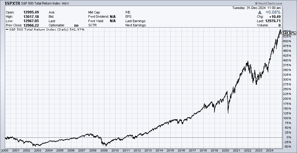 EddyElfenbein's tweet photo. The century is one-quarter over. The S&amp;P 500 Total Return index is up 542%, which is about 7.7% per year (not including inflation).

Since the March 2009 low, the S&amp;P 500 Total Return is up over 1,000%. 

As late as 2011, the market was underwater for the century. https://t.co/qyo93Dd2EX