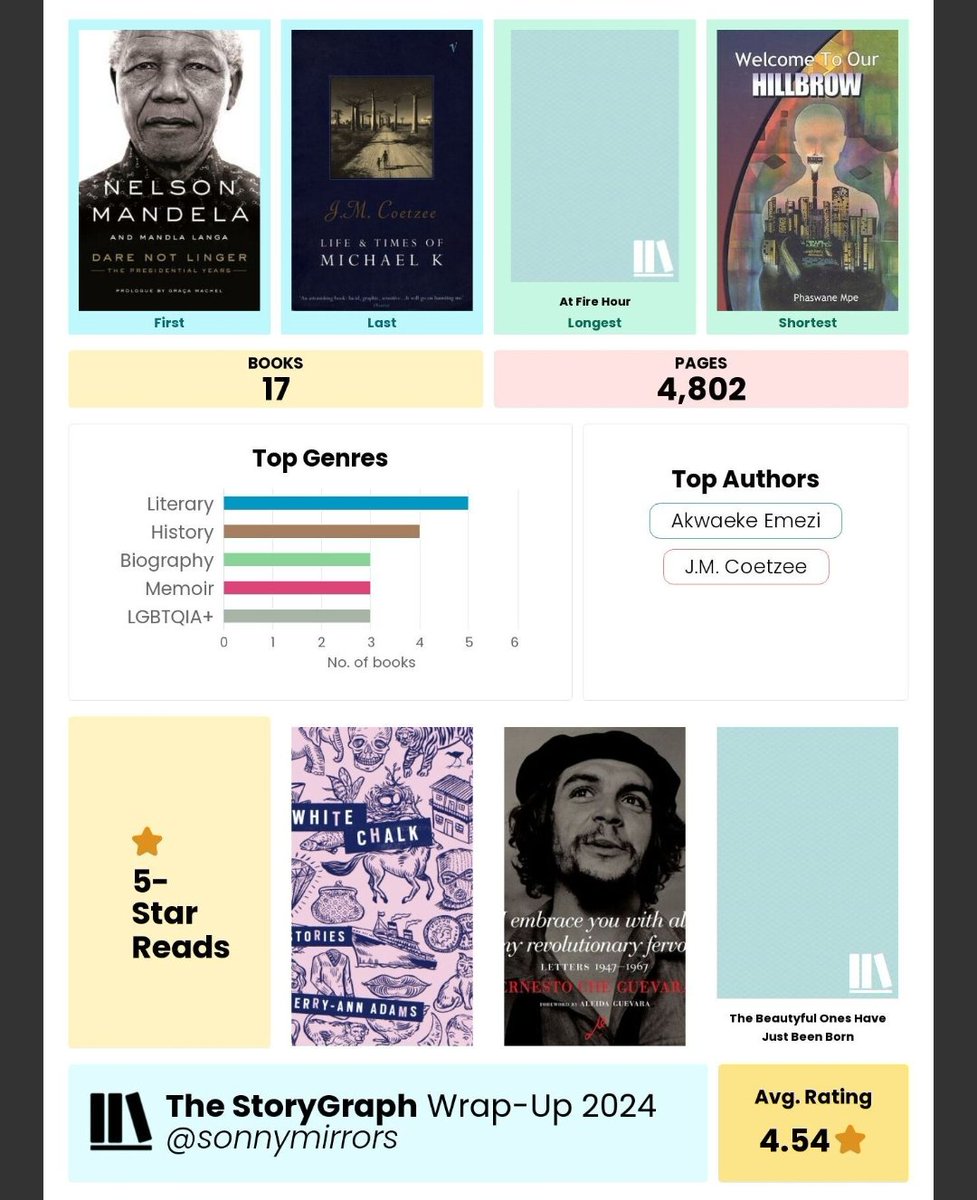 sonnymirrors's tweet photo. It's been a wonderful Reading year 🥹💛🙌🏾

2024 Reading Wrap-up!

Lovely Summary graphic by @thestorygraph ✨🙏🏽 https://t.co/cU62LbmBCb