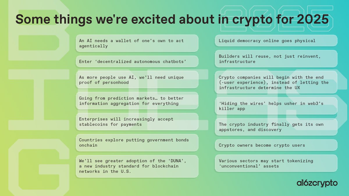 a16zcrypto's tweet image. Some things we&apos;re excited about in crypto for 2025 ⤵️