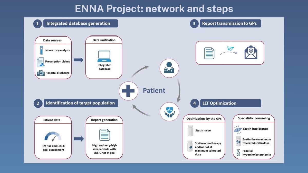 The ENNA project. A collaborative effort of cardiologists, pharmacists and general practitioners is the central core of the dyslipidemia management pathway proposed in the province of Enna.
ajconline.org/article/S0002-…
#ENNAproject #dyslipidemia #cardiology #collaboration #patientcare