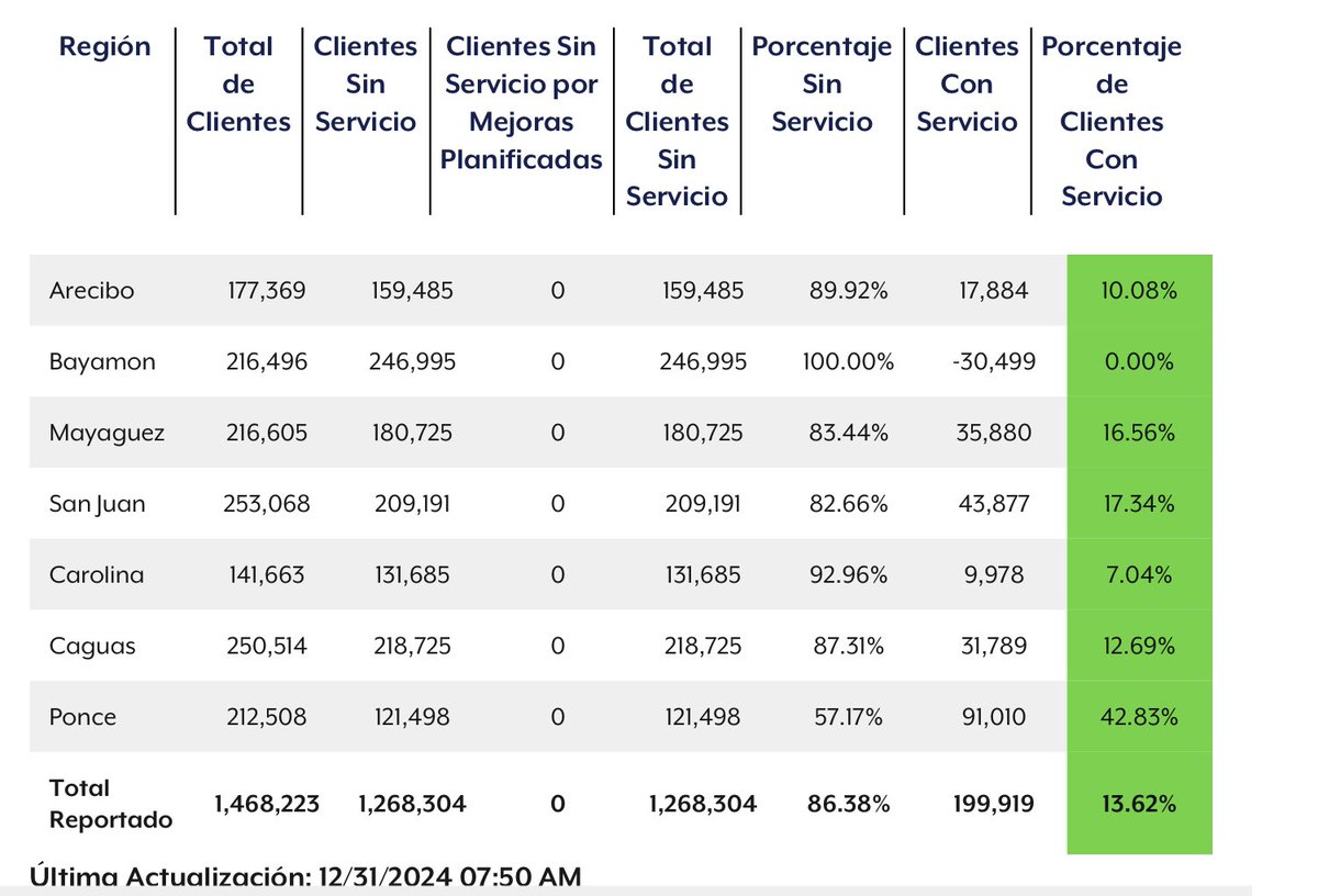 86% of Clients in Puerto Rico are without electricity this New Year’s Eve after a widespread collapse of power generation plants. The number is still growing but don’t worry, we’re getting another billing price hike in 2025 to celebrate the wonders of privatization.