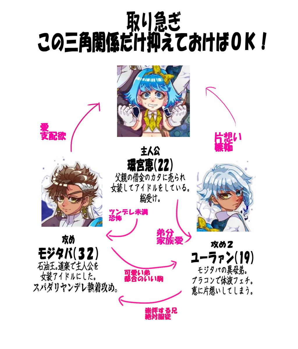 石油王から借金の帳消し条件で女装してアイドルをやらされているフリーターの妥協と贖罪の話。主人公総受コメディBLです。 