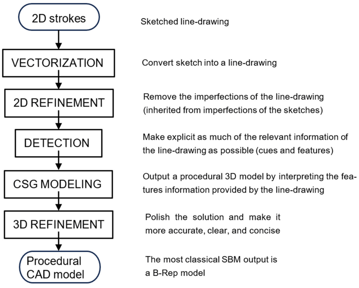 Applsci's tweet image. 🔥 Read our Paper
📚 A New Approach to Detect Hand-Drawn Dashed Lines in Engineering Sketches
🔗 mdpi.com/2076-3417/14/1…
👨‍🔬 by Raquel Plumed et al.
#vectorization #dashedlines #hiddenlines