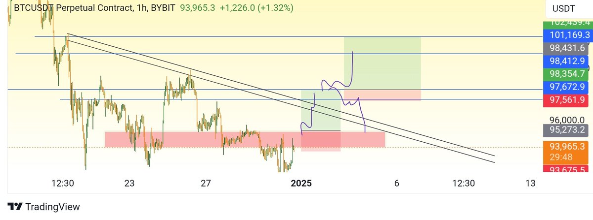 TraderWorldd's tweet photo. @VECTORCP I am looking for this scenario. https://t.co/fYaSdDX1BC