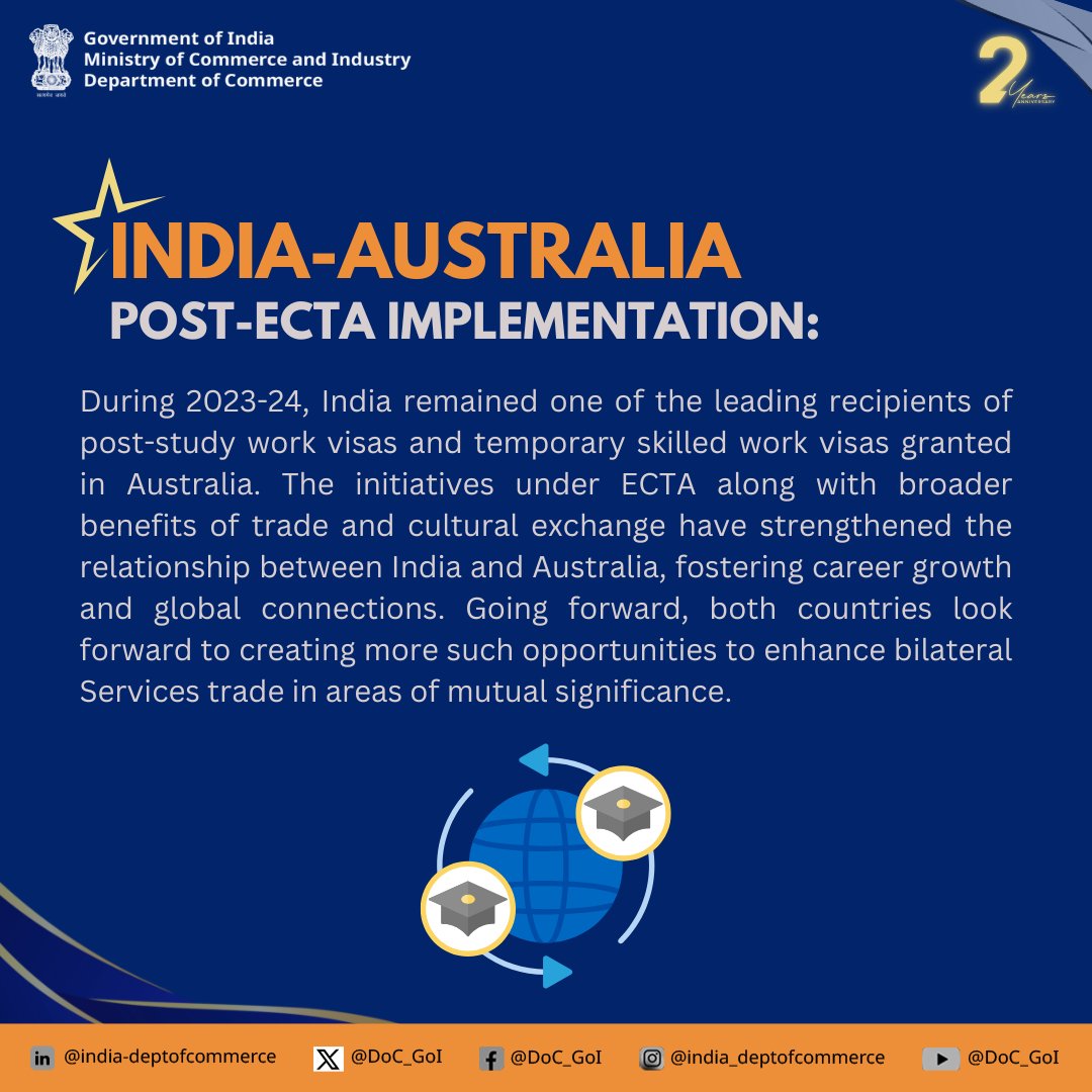 DoC_GoI's tweet image. The initiatives under ECTA have strengthened the relationship between India and Australia, fostering career growth and global connections. #CECA #DoC_GoI 
@HCICanberra