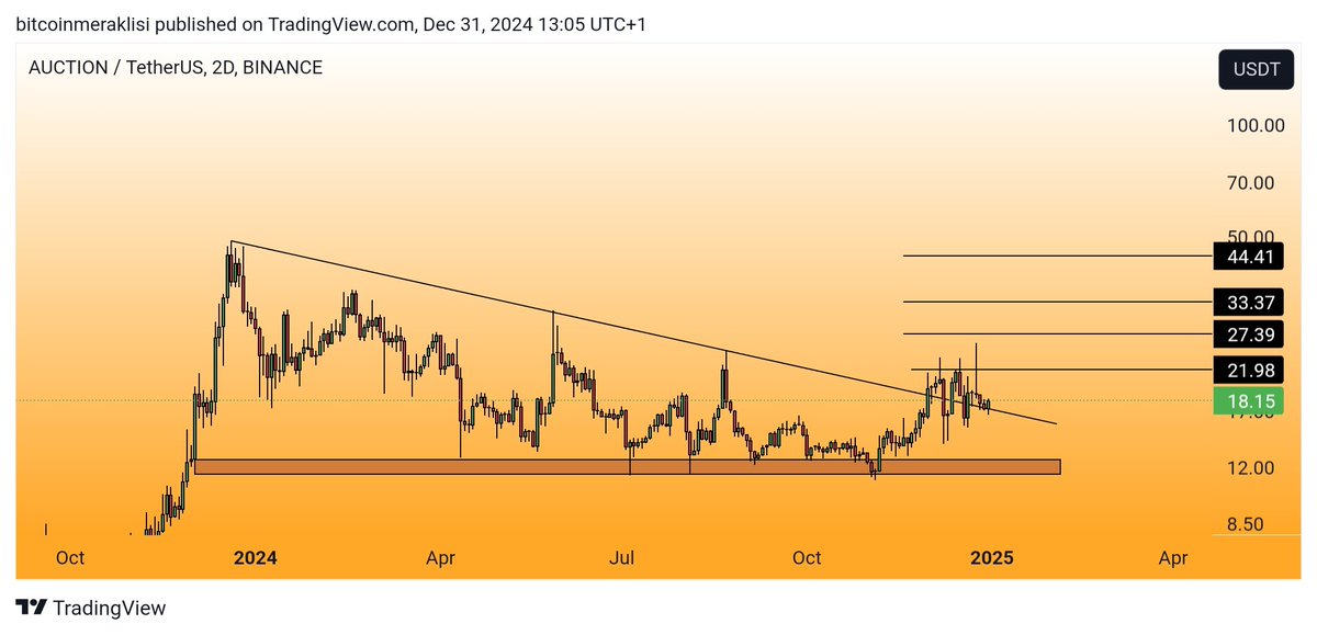 Bitcoinmeraklsi's tweet image. #AUCTION 
Güncel görünüm. 
Dostlar düşen trend üzerinde fiyatlanmaya devam ediyor.
Hedeflerde veya beklentimde bir değişiklik yok.
Takibe devam.
