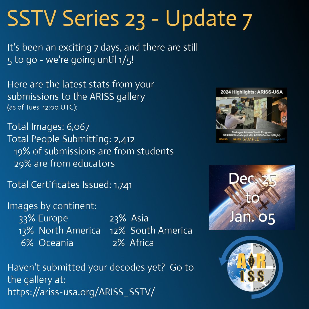 We're into day 7 of the Series 23 SSTV event and the images are pouring in to the gallery at 
ariss-usa.org/ARISS_SSTV/

More than 1,700 certificates already issued.  5+ days to go, so try and catch all 12!