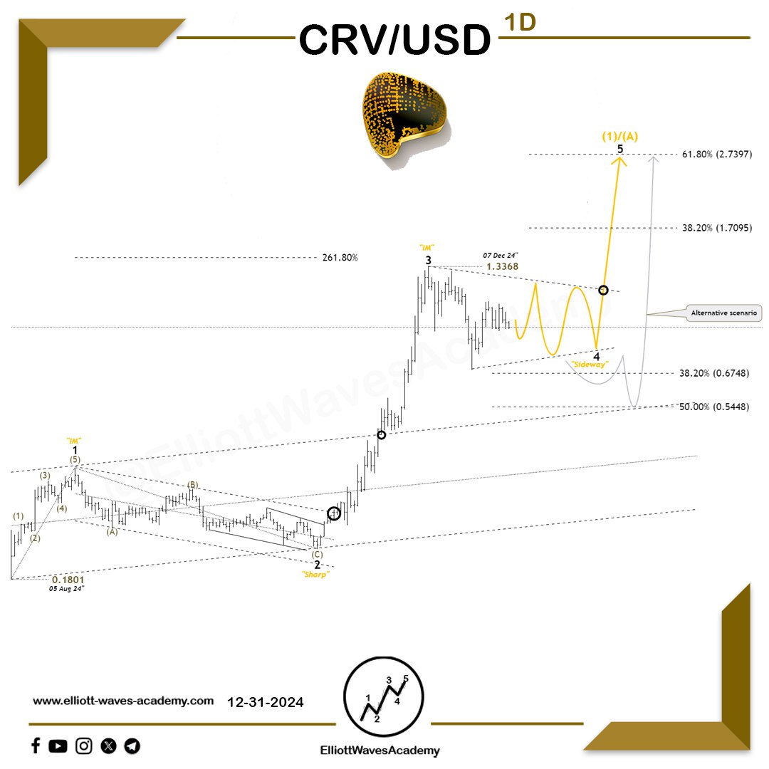 CRVUSD 🇺🇸 Following-up on the expected wave pattern for the digital  currency according to the daily time frame 〽️ Wave 4 is in the process of  formation 🧐 It is expected that