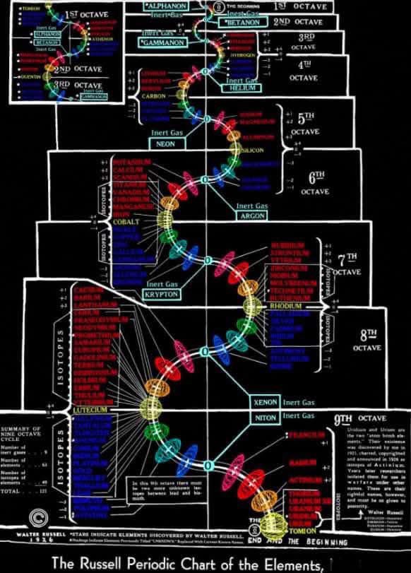 MUSIC IS THE HIGHEST VIBRATIONAL FREQUENCY.

The 9 Octaves of Chemical Elements teach us is that everything in the universe is interconnected. 

We learn about levels of existence or consciousness, drawing parallels between music, chemical elements, and spiritual principles.