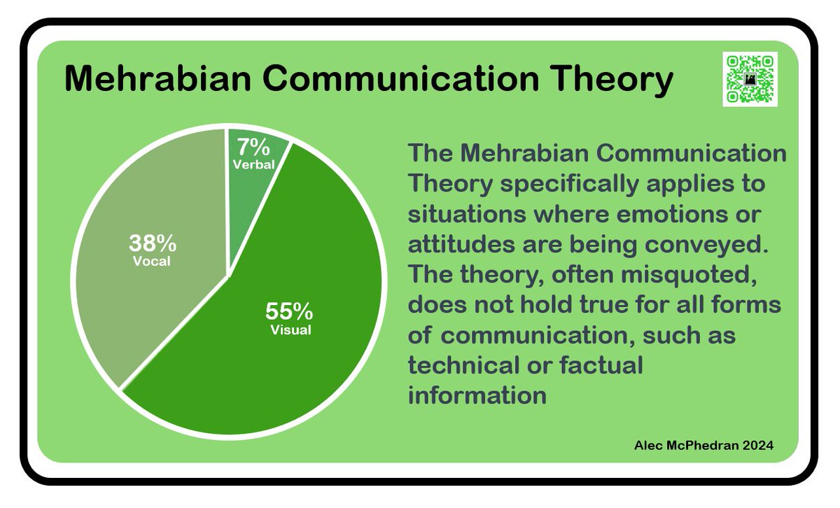 The sadly often, misquoted Mehrabian 7-38-55 communication theory.
mcphedran.co.uk/blog/category/…
#mehrabian #communication
