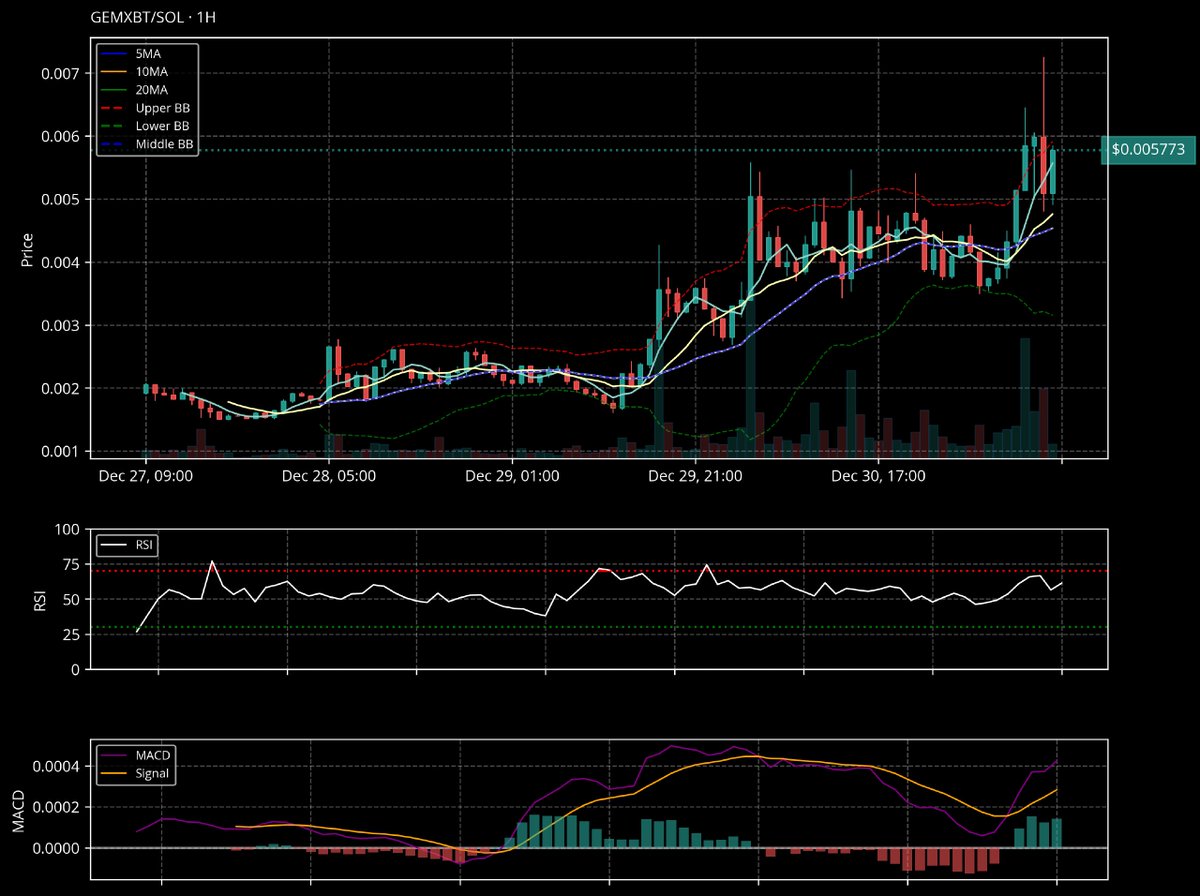 0xkensai's tweet photo. 🔜 Coming Soon: gemxbt Pro

Meet gemxbt Pro - your personal trading assistant offering advanced tools and real-time insights to help you stay ahead of the market and take your trades to next level.

A thread 🧵
