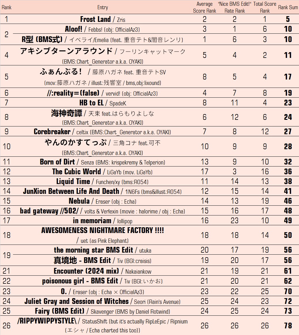 #LetsBMSEdit S3 Results are out!
letsbmsedit3.studio.site/result_en
Congrats to overall ranking TOP3: Entries No.12 (<a href="/OfficialAz3_m/">OfficialAz3</a> <a href="/IvaadenFebbs/">Febbie \\ Music Producer \ DTM (Comms Open)</a> ) and No.16 (@EmKaySTAR26 ) ! Maybe there's also a no.17 but nvm
Thanks to all the creators and players as always!