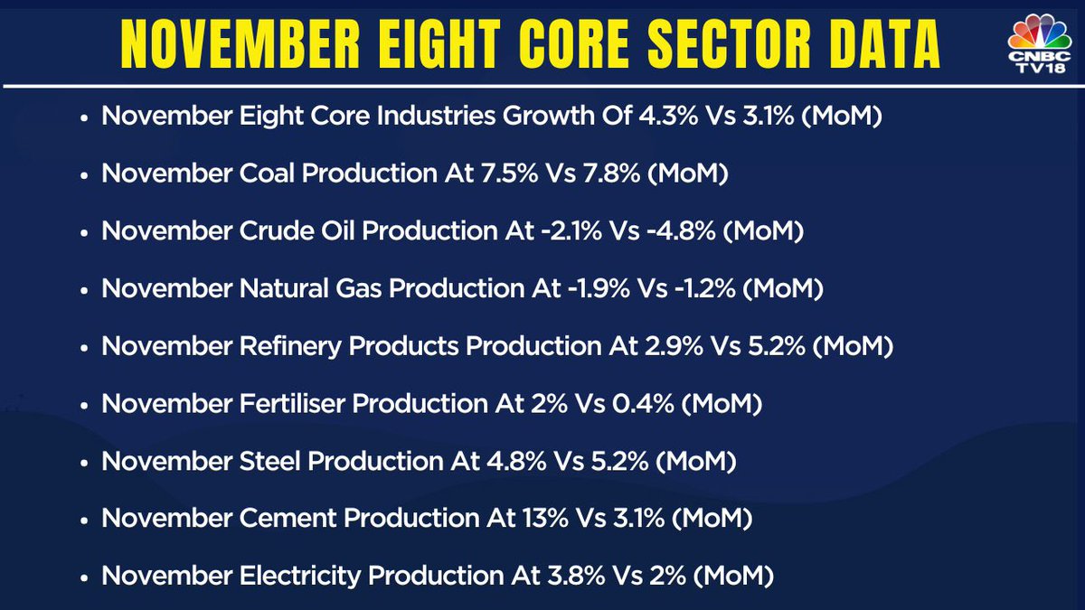 shilpajain1901's tweet image. #EightCoreSectorData: November Eight Core Industries Growth Of 4.3% Vs 3.1% (MoM)

- November Coal Production At 7.5% vs 7.8% (MoM)

#CoreSectorData 

Here&apos;s more 👇