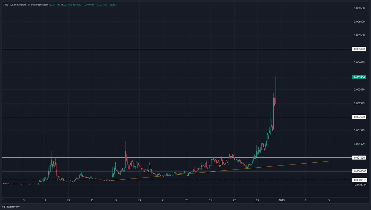 Ameba_NM's tweet image. #R3D 

We could not have ended the year with anything else other than a banger.

Narrative in such and early stage... when #DeSci is inevitably mentioned everywhere this will be in the 10s or 100s of m MC.

Writing is on the wall.