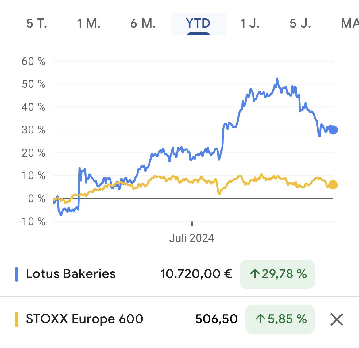 🍪$LOTB Lotus Bakeries: Wer nutzt die Gelegenheit, um einzusteigen oder aufzustocken? 🤔