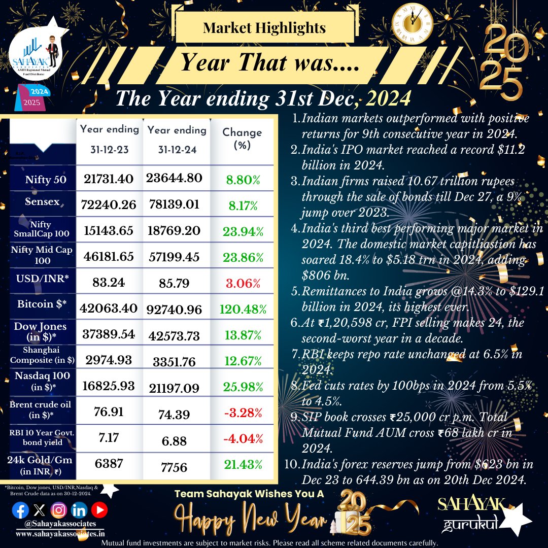 sahayakassociat's tweet photo. Market Highlights
Contact us today for all your Investment needs.
https://t.co/F52Uty9qUE
#economichighlights #WeeklyHighlights #weekending #sahayak #currency #sahayakgurukul #sahayakassociates #markets #sensex #Nifty #niftybank #growth #mutualfundsahihai #sip #equity #gold https://t.co/MaqZgXC2lU