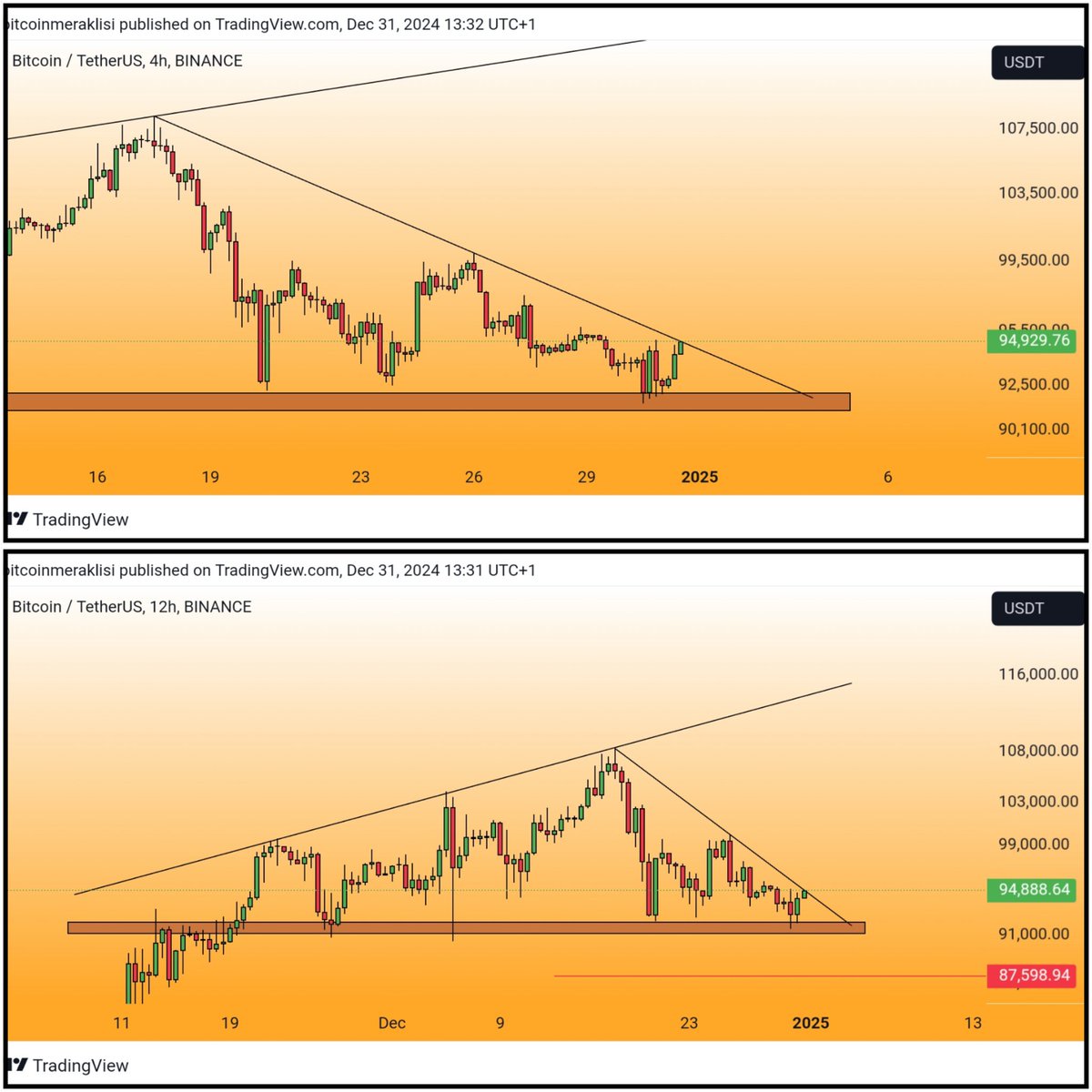 Bitcoinmeraklsi's tweet image. #bitcoin 
Güncel görünüm.

Dostlar tekrar düşüş trendine dayanmış durumda.
Olası kırılım ile, 
📌İlk etapta 95K
📌Sonrasında 97K ve 99.2K seviyelerini hedefleyecektir.

Likidasyon haritasına da baktığımızda şuan önünde patlatmak isteyeceği yüksek kaldıraçlı short pozisyonların da…
