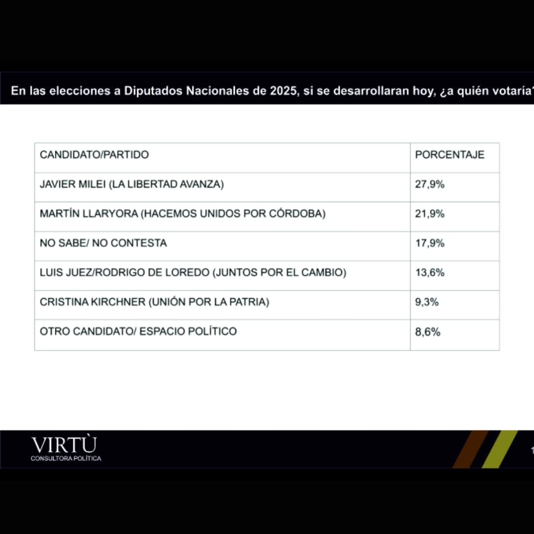 luis9gatti's tweet photo. Informe de Opinión Pública
Encuesta en la ciudad de Laboulaye Córdoba al cumplirse un año de gestión del Gobierno Nacional, Provincial, además de consultar la intención de votos de cara a las elecciones a Diputados Nacionales del año 2025.
Consultora Virtú https://t.co/ePmq4tzh1r