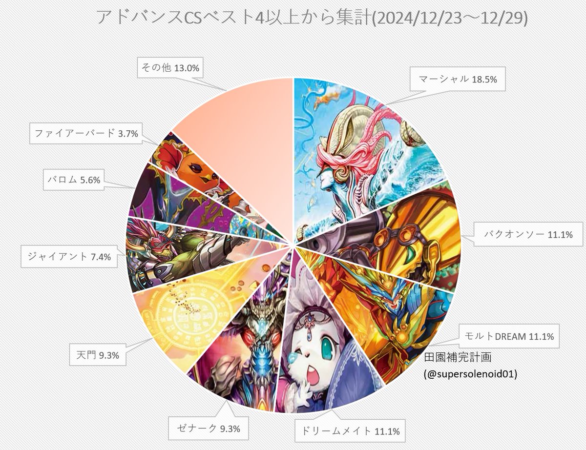 デュエマ アドバンスCS】「入賞数ランキング(12/23～12/29)」 2024年