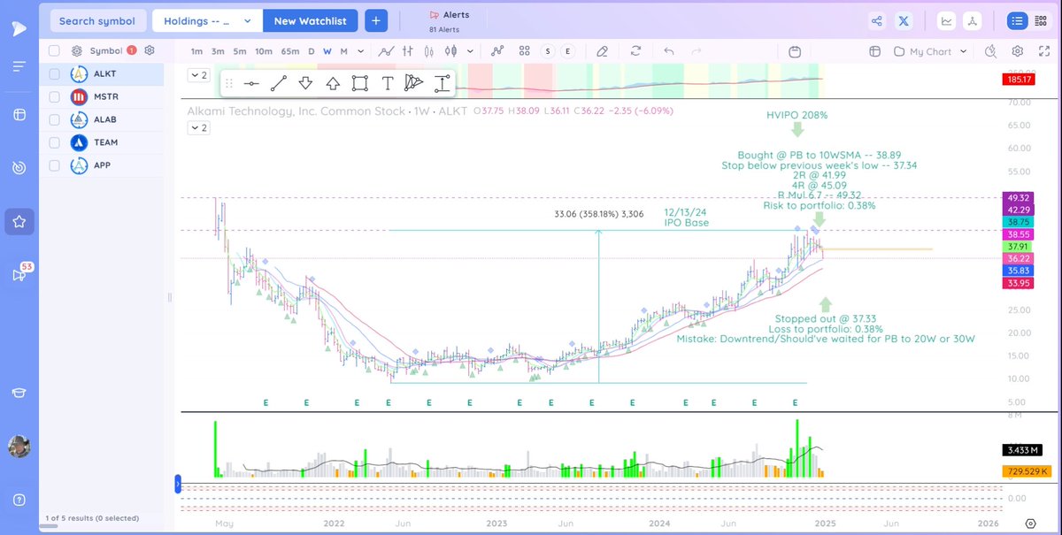 James_Weyer_'s tweet image. Portfolio: $ALKT Stopped out @ 37.33. Loss to portfolio: 0.38%. Mistake: Market downtrend/Should’ve waited for PB to 20W or 30W. #Alkami