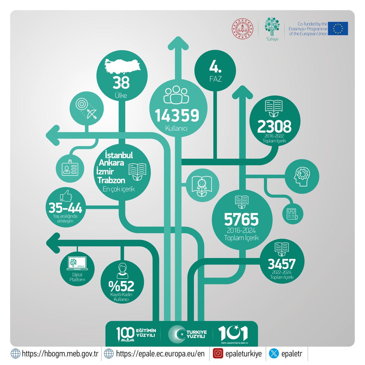 ❗EPALE'nin 4. fazı tamamlandı.