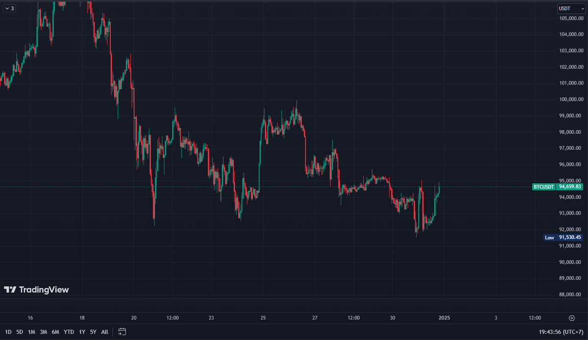 Cuối năm làm cái give away vui vẻ 100u cho mấy anh em!

Điều kiện FL <a href="/MoneyMaker_BTC/">MM</a> 

Like + Retweet + cmt dự đoán giá $BTC vào 12h sáng 1/1/2025 bên dưới post này!

20u cho 5 người dự đoán sớm và sát nhất