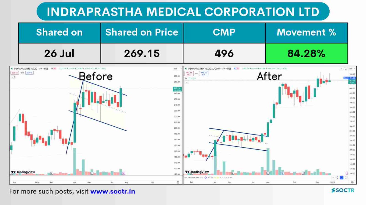 MySoctr's tweet image. #IndraprasthaMedical 84.28% #Return in 5 Months 

For more Charts visit my.soctr.in/x and Follow
@Mysoctr

#Nifty #Nifty50 #investing #breakoutstocks #StocksInFocus #StocksToWatch #stocks #StocksToBuy #StocksToTrade #breakoutstock #stockmarketindia #StockMarket #trading…