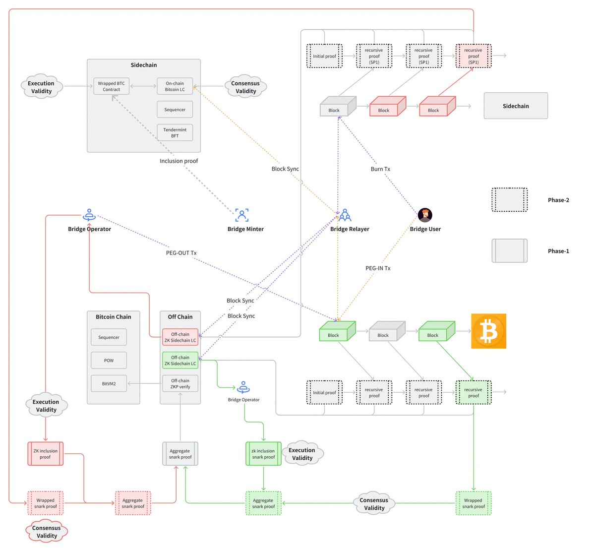 以此篇作为我2024年的收官文章🌟也许你并没有意识到Fiamma带来了什么！ 随着Babylon狂揽约57000个BTC的TVL、Solv  protocol被争着上币安，市场的关注点又开始转移到BTC生态上。在大部分人紧盯生态中各个要TGE的项目时，我的目光落在了“Fiamma  @fiamma_labs ”上。 我想说 ...