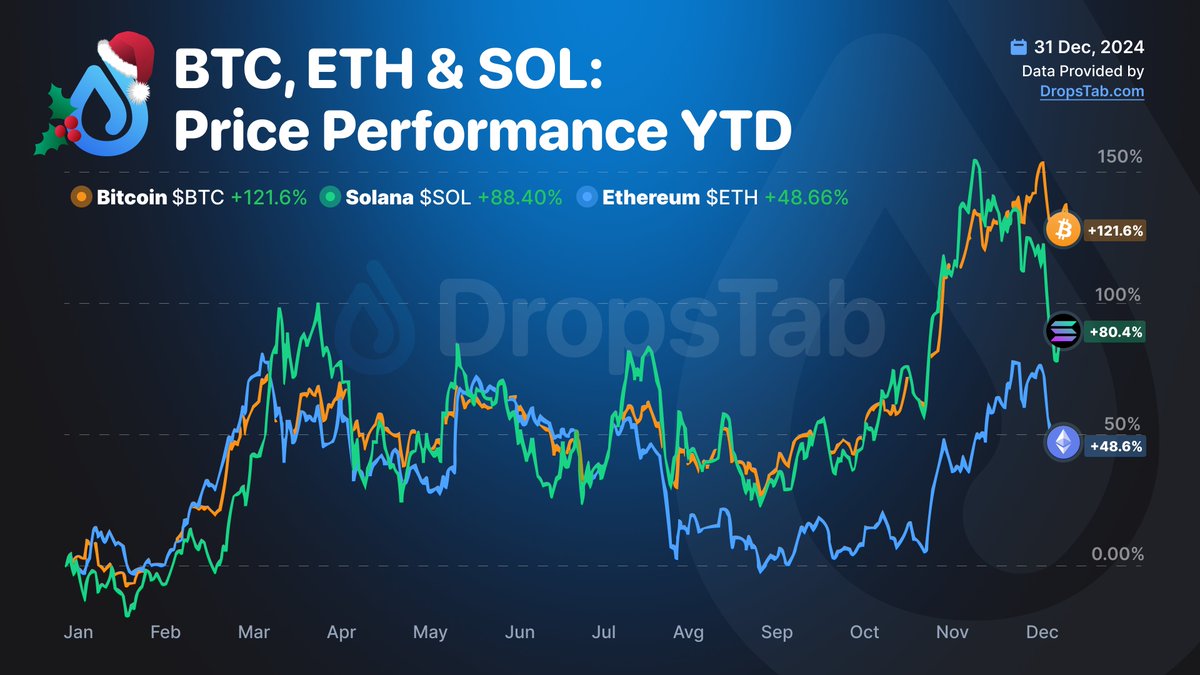 🎄 $BTC, $ETH & $SOL: Price Performance YTD • #Bitcoin +121.6%🥇 • @Solana  +80.4%🥈 • @Ethereum +48.6%🥉 👉 https://t.co/vjF9QR6TzB