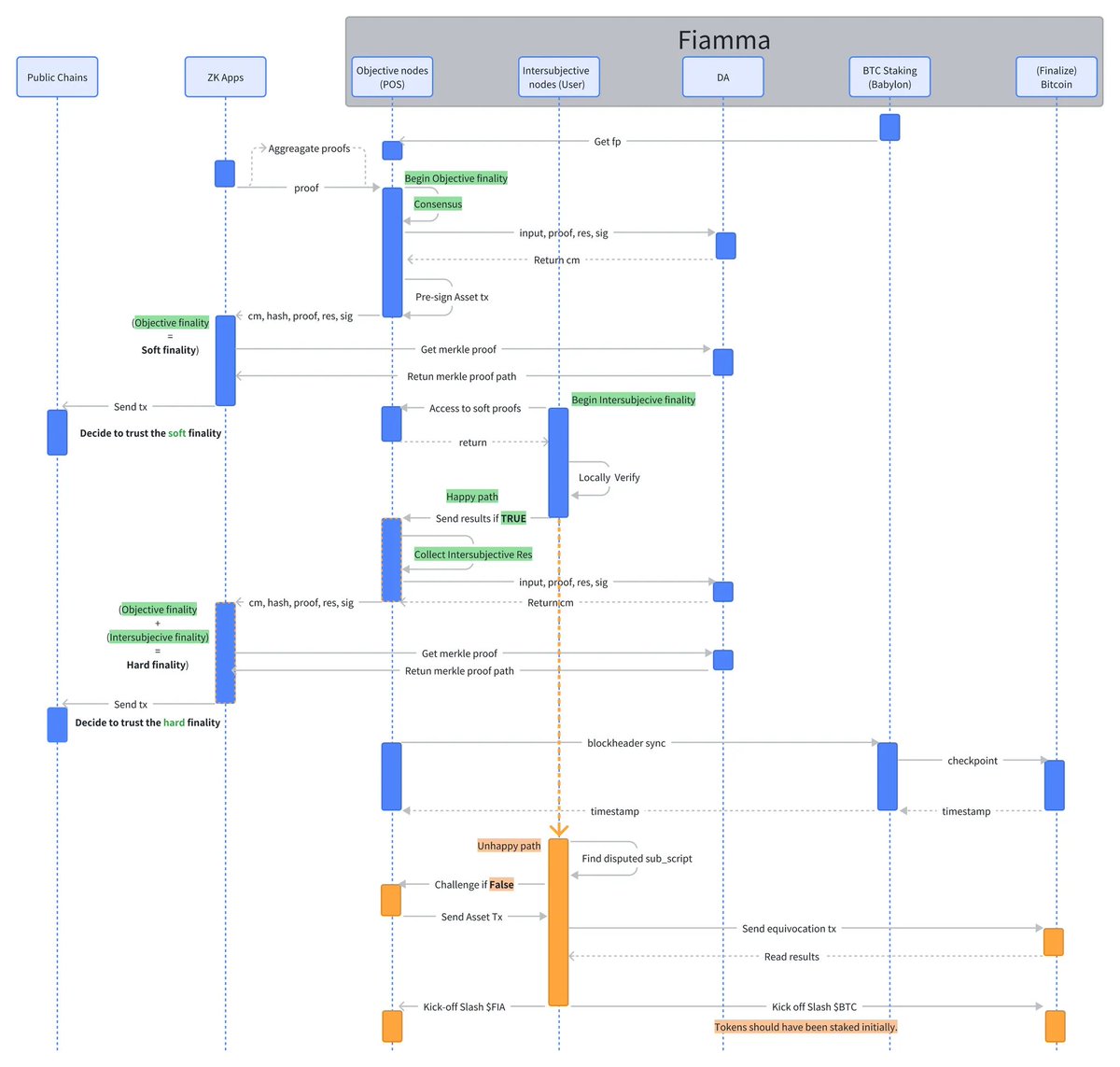 以此篇作为我2024年的收官文章🌟也许你并没有意识到Fiamma带来了什么！ 随着Babylon狂揽约57000个BTC的TVL、Solv  protocol被争着上币安，市场的关注点又开始转移到BTC生态上。在大部分人紧盯生态中各个要TGE的项目时，我的目光落在了“Fiamma  @fiamma_labs ”上。 我想说 ...