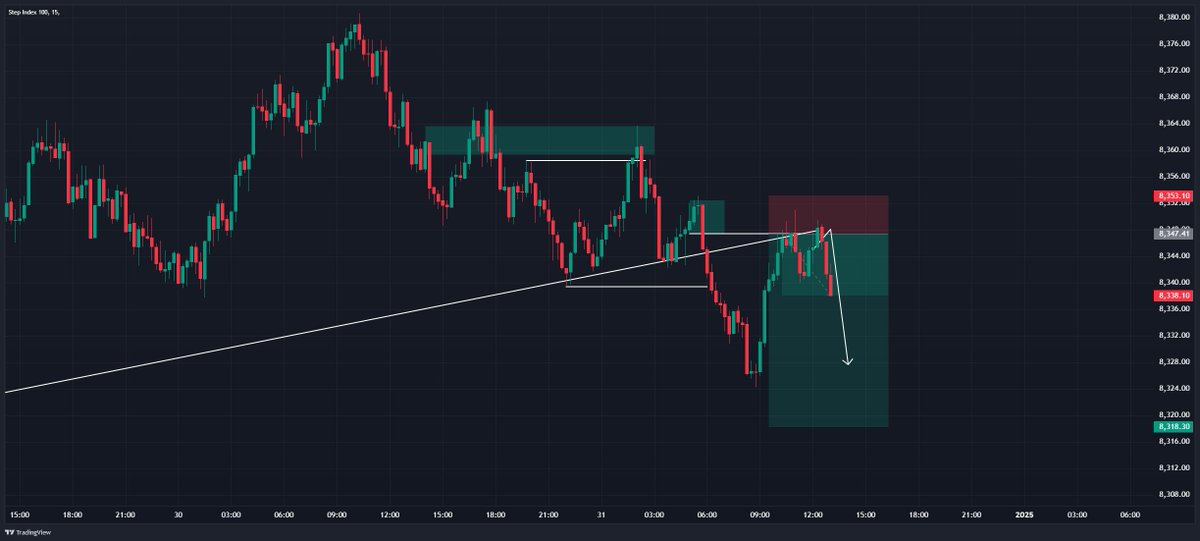 VixSignal001's tweet photo. Step Index 100
Moving in profits now guys.
#rangetheory @joelmichaelx https://t.co/GMwNHtTfcm