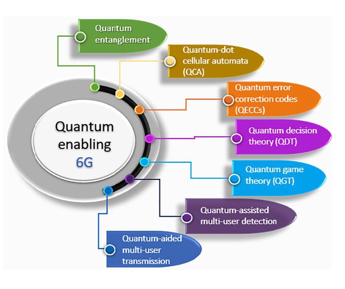 💥⚛️ 🚀 How Can Various #Quantum #Technologies Interlink to Enhance &amp; Enable Capabilities in #6G Networks❓

✅ Quantum Entanglement ➡️ Essential for creating secure communication links.
✅ Quantum Dot ➡️ Utilized in devices to perform quantum computations and storage.
✅