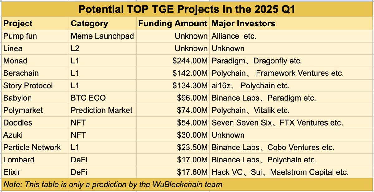 WuBlockchain's tweet photo. The WuBlockchain team has counted the large cryptocurrency projects that may conduct TGE in Q1, including Pump fun, Linea, Monad, Berachain, Story Protocol, Babylon, Polymarket, Doodles, Azuki, Particle Network, Lombard, Elixir. https://t.co/M3UtzSEZhh