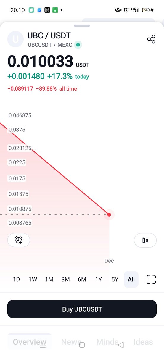 $UBC Uống Bò Cụng x2 sức mạnh . Nhưng vẫn đang bị lu mờ bởi meme kekius 🥴😁