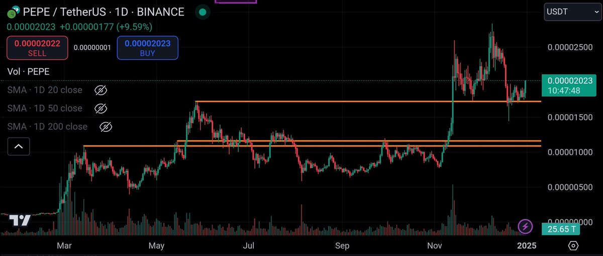Plazma0x's tweet photo. $PEPE back over 0.00002. 
2025 will be amazing. https://t.co/sCAOy7bv5L