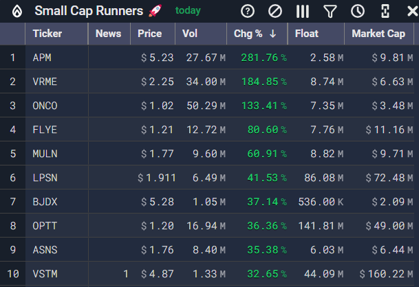 EdgeToTrade's tweet photo. The 8:30 AM scan just landed. ๐
#EdgeToTrade #PreMarketPrep $APM $VRME $ONCO $FLYE $MULN $LPSN $BJDX $OPTT $ASNS $VSTM https://t.co/vV1KeLWMVs