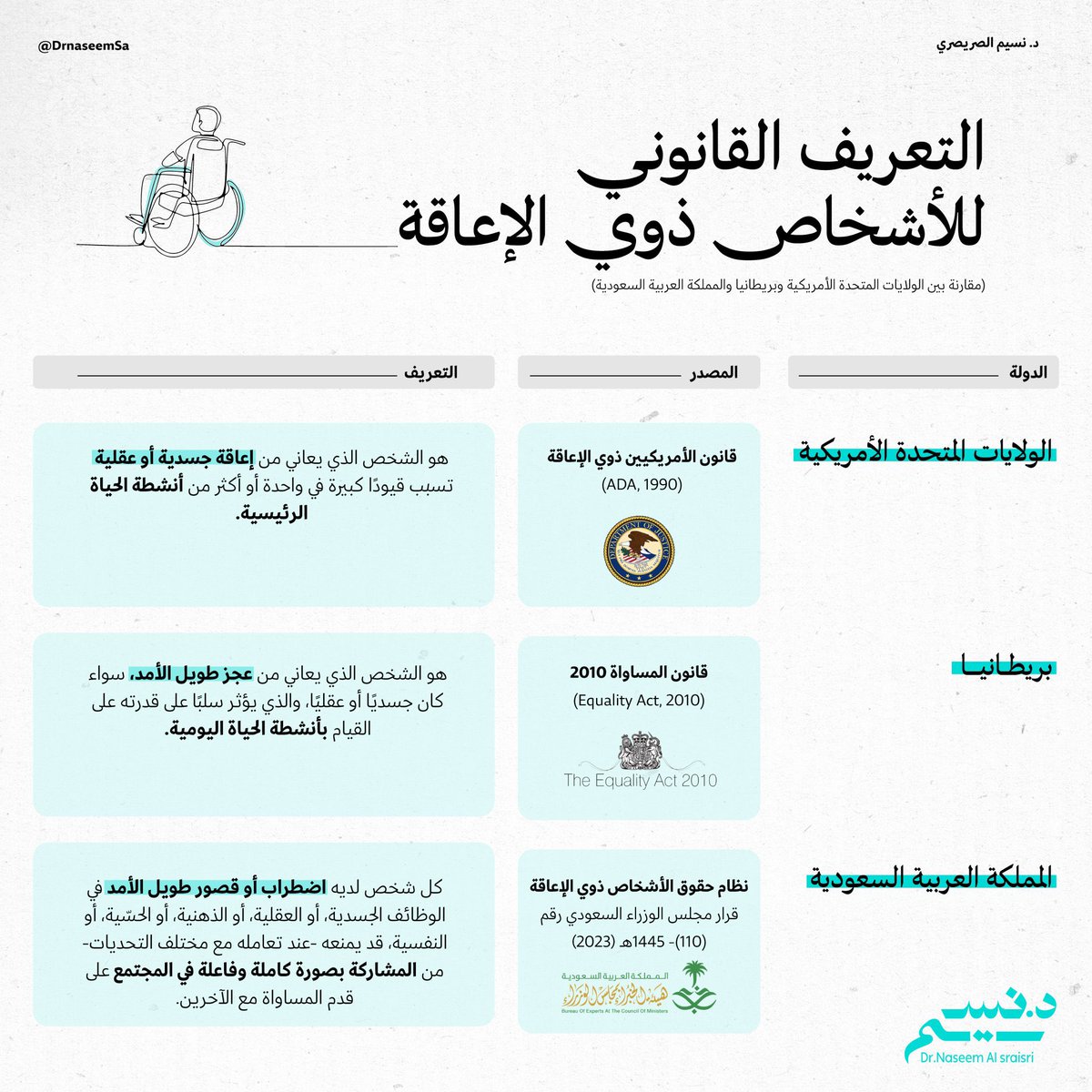التربية الخاصة (@speciaedl) on Twitter photo 💡التعريف القانوني للأشخاص ذوي الإعاقة
"مقارنة بين أمريكا وبريطانيا والسعودية"
🖊️ د. نسيم الصريصري <a href="/DrnaseemSa/">د. نسيم الصريصري Σ</a>
#انفوجرافيك_التربية_الخاصة 💡التعريف القانوني للأشخاص ذوي الإعاقة
"مقارنة بين أمريكا وبريطانيا والسعودية"
🖊️ د. نسيم الصريصري <a href="/DrnaseemSa/">د. نسيم الصريصري Σ</a>
#انفوجرافيك_التربية_الخاصة