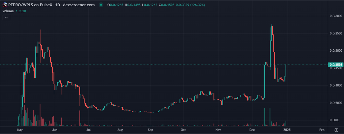 Daily TF confirm, ROAD TO ATH AGAIN.

The Pedro ecosystem, with its single stake, stakeLP, and liquid token, is delivering results.

#Pulsechain #Pedro #pls #plsx #inc #hex #hexican