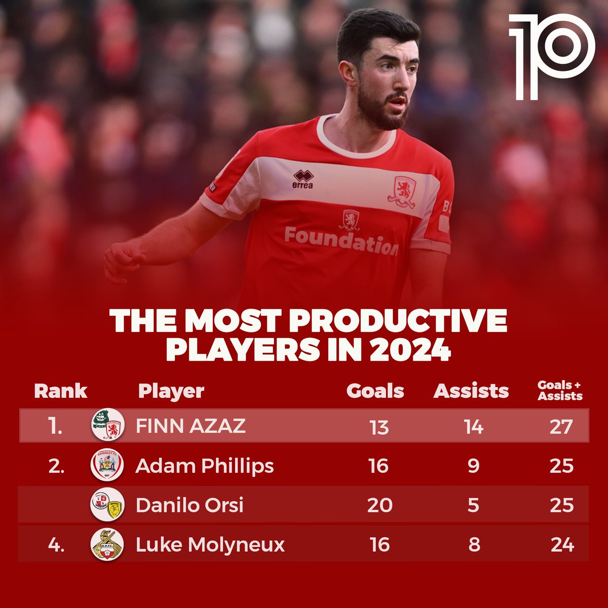 🥇Most productive players in 2024 (#EFL):

27⚽️: ⚡️FINN AZAZ (13/14)*⚡️
25⚽️: Adam Phillips (16/9), Danilo Orsi (20/5)
24⚽️: Luke Molyneux (16/8)

*(⚽️/🅰️)

#Boro