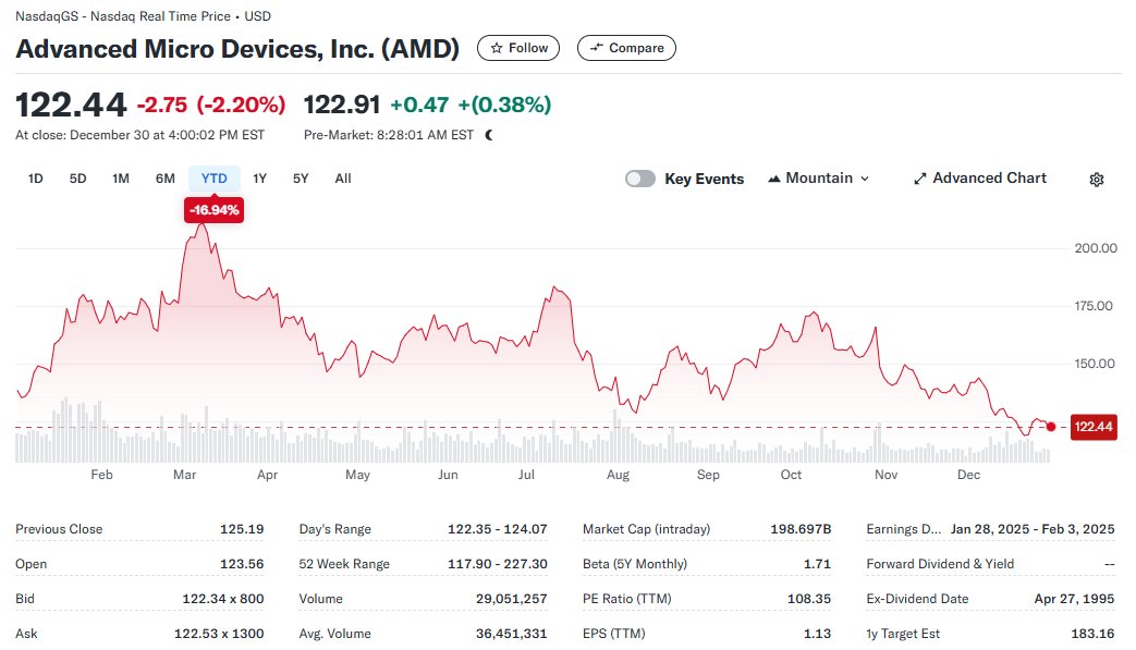 StockSavvyShay's tweet photo. $AMD is one of the most conflicting stocks I watch.

I see several tailwinds for AMD as we approach 2025 -- here are some of the key drivers  👇

• Data Center Growth: AMD’s EPYC processors now power 25% of the x86 server market, up from virtually zero just a few years ago -- highlighting their rapid adoption in data centers.
• AI Workloads: With its MI300X GPUs, AMD is stepping up to compete in large-scale AI training and inference -- a market projected to grow over 30% annually through 2030.
• Gaming Consoles: AMD designs custom chips for $SONY PlayStation & $MSFT Xbox -- dominating the $50B+ gaming console market.

However, the game has shifted. It’s no longer just about building faster or more efficient chips; success now hinges on creating the ecosystems that empower those chips to thrive. This is where AMD faces its greatest challenge.

In today’s AI economy, hardware has been relegated to a supporting role. The real power lies in the software that orchestrates it. $NVDA didn’t become a $4T company just by selling superior GPUs -- it built CUDA, a software ecosystem so integral to AI development that it’s practically synonymous with the field itself. AMD, by contrast, offers ROCm, an open-source alternative with potential -- but one that lags in adoption, polish, and developer trust. Without a software backbone to support its chips, AMD’s hardware risks becoming irrelevant, no matter how advanced.

The competition isn’t waiting. Cloud giants like $AMZN and $GOOGL have rewritten the playbook by designing their own AI hardware. Amazon’s Graviton chips, crafted with Annapurna Labs, and Google’s TPUs, developed alongside $AVGO, aren’t just alternatives to Nvidia -- they’re purpose-built solutions tailored to specific needs. In this evolving landscape, AMD’s positioning as “the other GPU company” feels increasingly outdated. The reality is stark: the world doesn’t need another Nvidia when hyperscalers are building custom silicon to meet their exact specifications.

So, what’s next for AMD? Despite its challenges, there are slivers of hope. The Xilinx acquisition, while underwhelming so far, could still shine in niche markets where FPGAs are indispensable. AMD’s dominance in gaming and consumer GPUs provides a financial cushion -- a critical lifeline for funding innovation. And if AMD can reinvest in its software ecosystem, making ROCm as indispensable to developers as CUDA, it might yet find a foothold in the AI arms race. Is AMD a sleeping giant, poised to awaken with a software revolution, or a relic of an era when hardware alone could dictate success? The answer lies in its ability to pivot, to embrace the new rules of the AI era. Until then, AMD remains on my watchlist entering 2025.