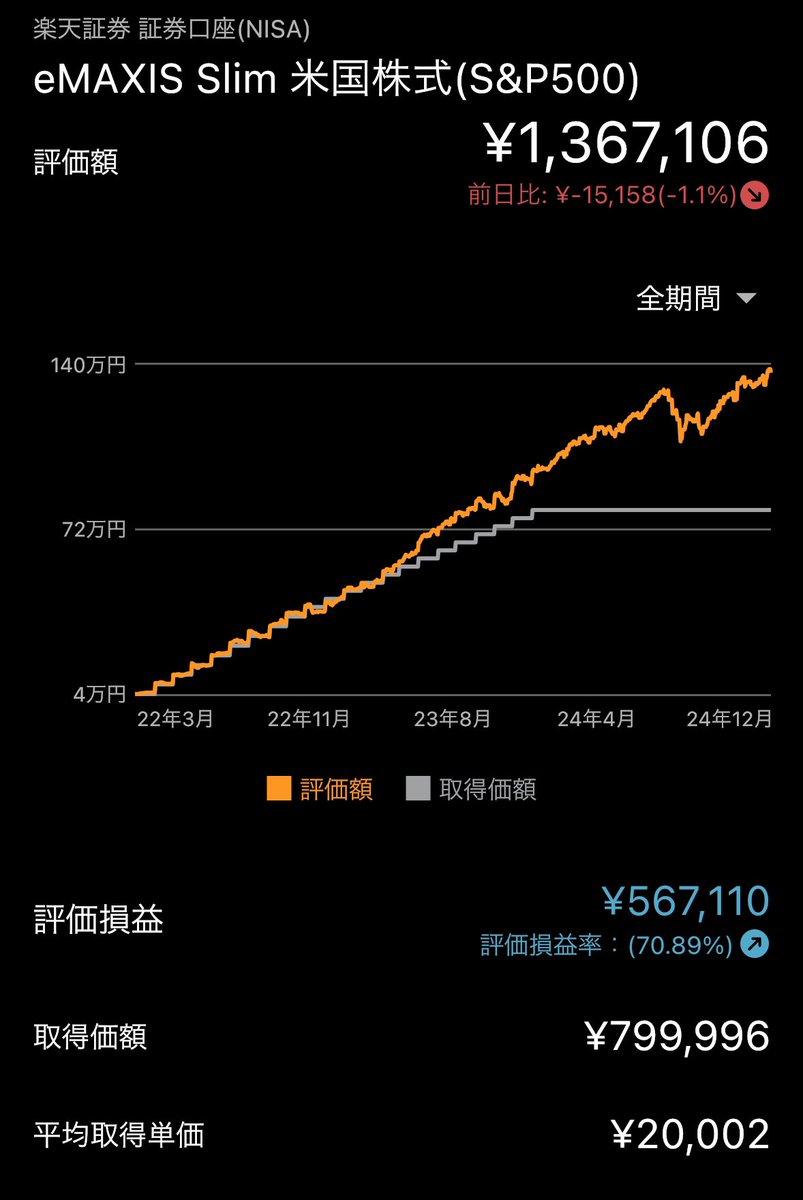 Yucke_o's tweet photo. 積立NISAは1年で40万円くらい増えてる☺️
新NISAはNASDAQに1年突っ込んで、来年も同じ方針で行こうかなと思います

来年もいっぱい働いて、できることもっと増やして薬剤師として成長していきたいなと思います😌 https://t.co/fqyFNKD3fX