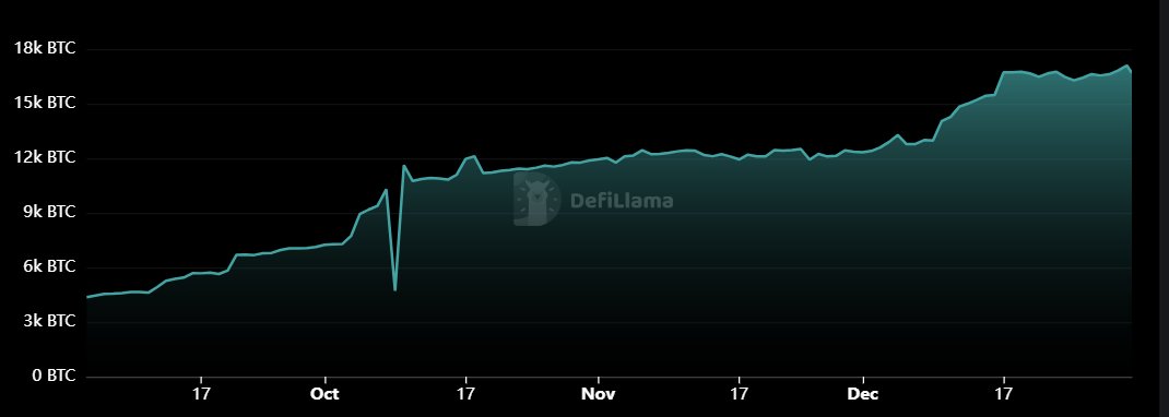 Marc Arjoon 🟪 (@marcarjoon) on Twitter photo For those not paying attention, <a href="/Lombard_Finance/">Lombard | LBTC</a> has ~16.6K BTC ($1.6B) in TVL since launching just 3 months ago. For those not paying attention, <a href="/Lombard_Finance/">Lombard | LBTC</a> has ~16.6K BTC ($1.6B) in TVL since launching just 3 months ago.