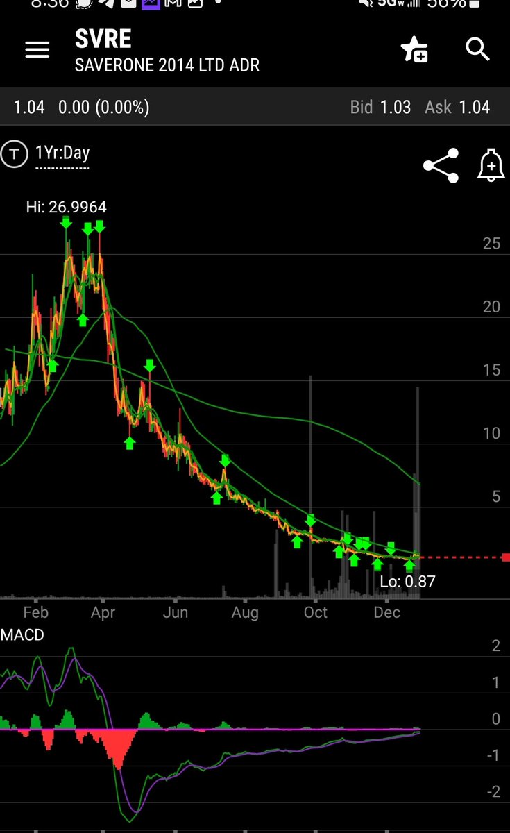 SuperRobotGX's tweet photo. $SVRE big volume recently indicates a potential breakout on the chart.

Levels: 1.10/1.20/1.50

Break and hold the 50ma for a bullish swing setup. https://t.co/weHW0jPQW8