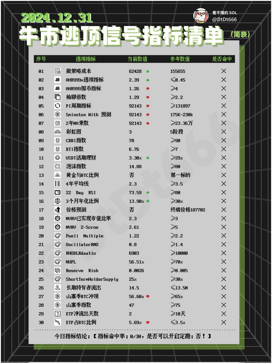 牛市逃顶信号指标清单（简版）12-31
拒绝噪音耐心等待，牛市依然持续中。2025即将迎来新的爆发。

这几天重刷《鱿鱼游戏1-2》，这部剧拍的是现实版的币圈。

币圈，大都是穷且走投无路的屌丝，在面对“面包”跟“彩票”的时候，也都情不自禁选择了后者.....结果越赌越穷，越穷越赌。